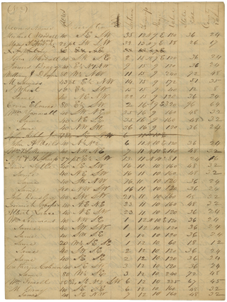 A Collection of Property Tax Rolls from Coles County, Illinois, Documenting the Transition of Federally Owned Land into the Taxable Economy, 1837–1854, with Several Signed by Illinois Politicians in Abraham Lincoln’s Circle.